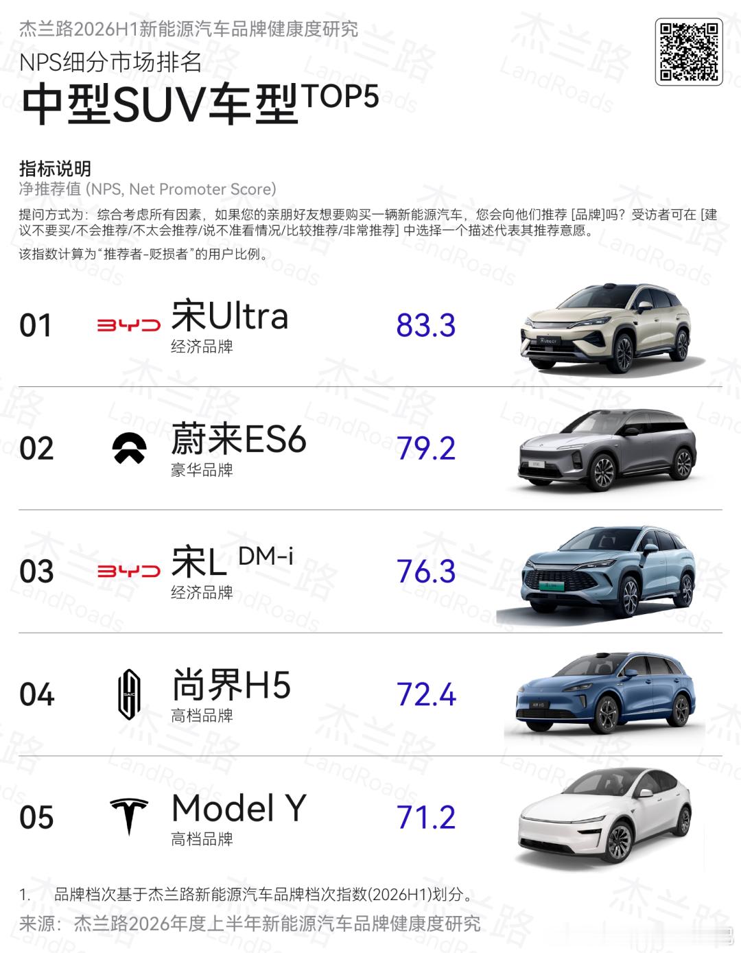 尚界这次在NPS的表现上还是可圈可点的，尤其是之前在只有H5这一款车的情况下。细