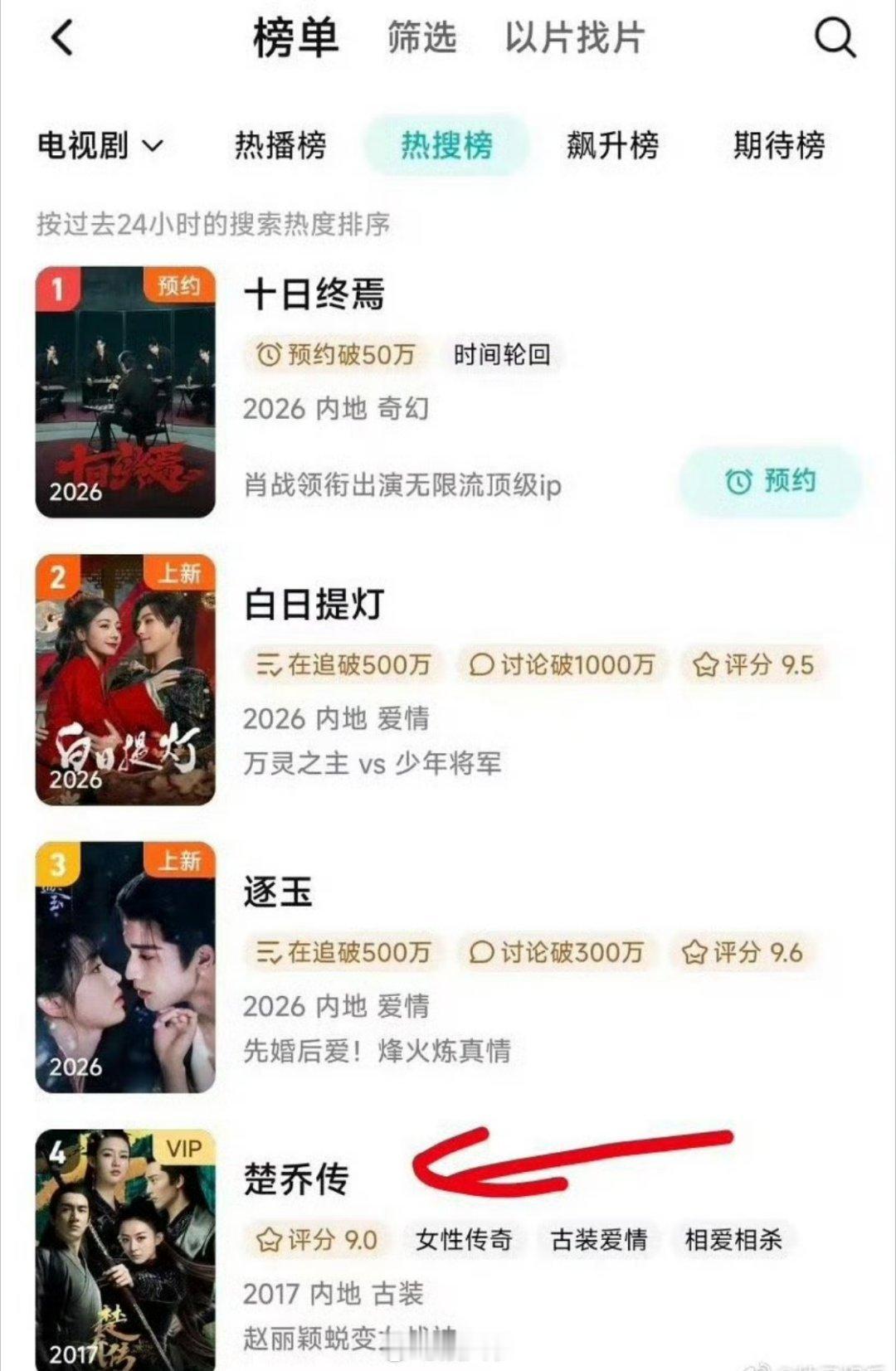 赵丽颖楚乔传总榜第四冰湖重生播出后，赵丽颖《楚乔传》直接空降总榜第四 