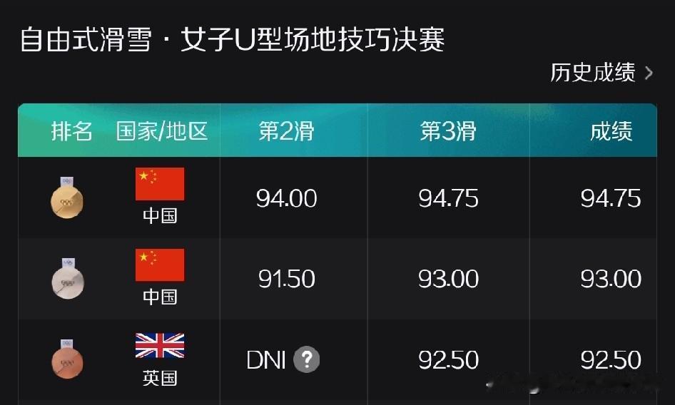 米兰冬奥会的赛场上，在自己参加的其他两个项目率先拼下两枚银牌之后，谷爱凌终于在自