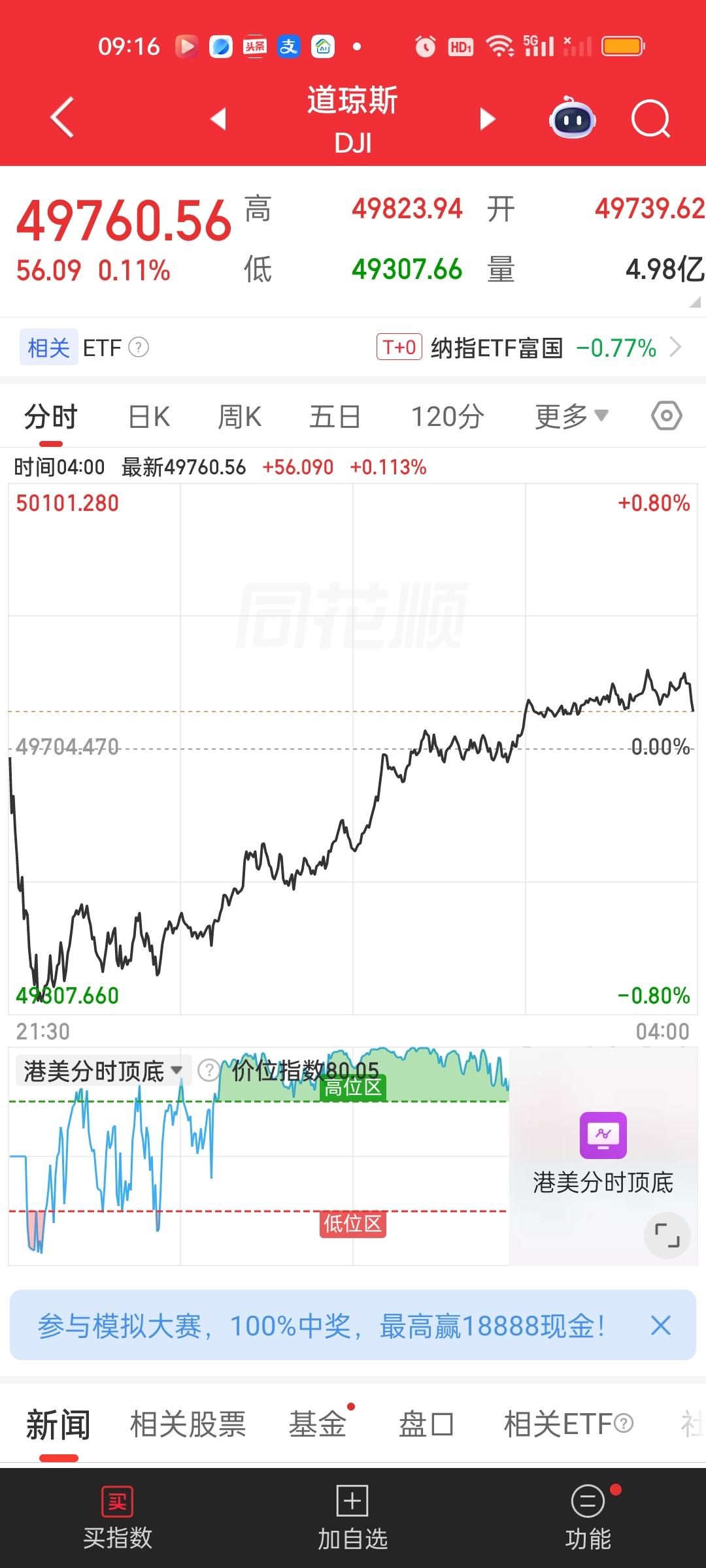 美股还是强势啊，后半夜强势拉升，居然V了一半起来了！道指还收红了。纳指盘中最高跌
