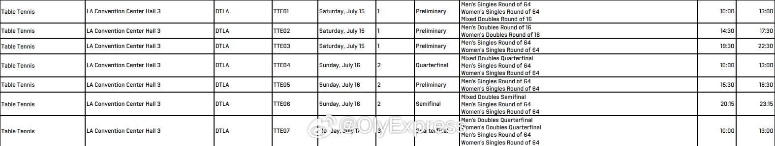 【洛杉矶奥运乒乓球项目完全赛程】 11月12日，洛杉矶奥组委公布了2028年洛杉
