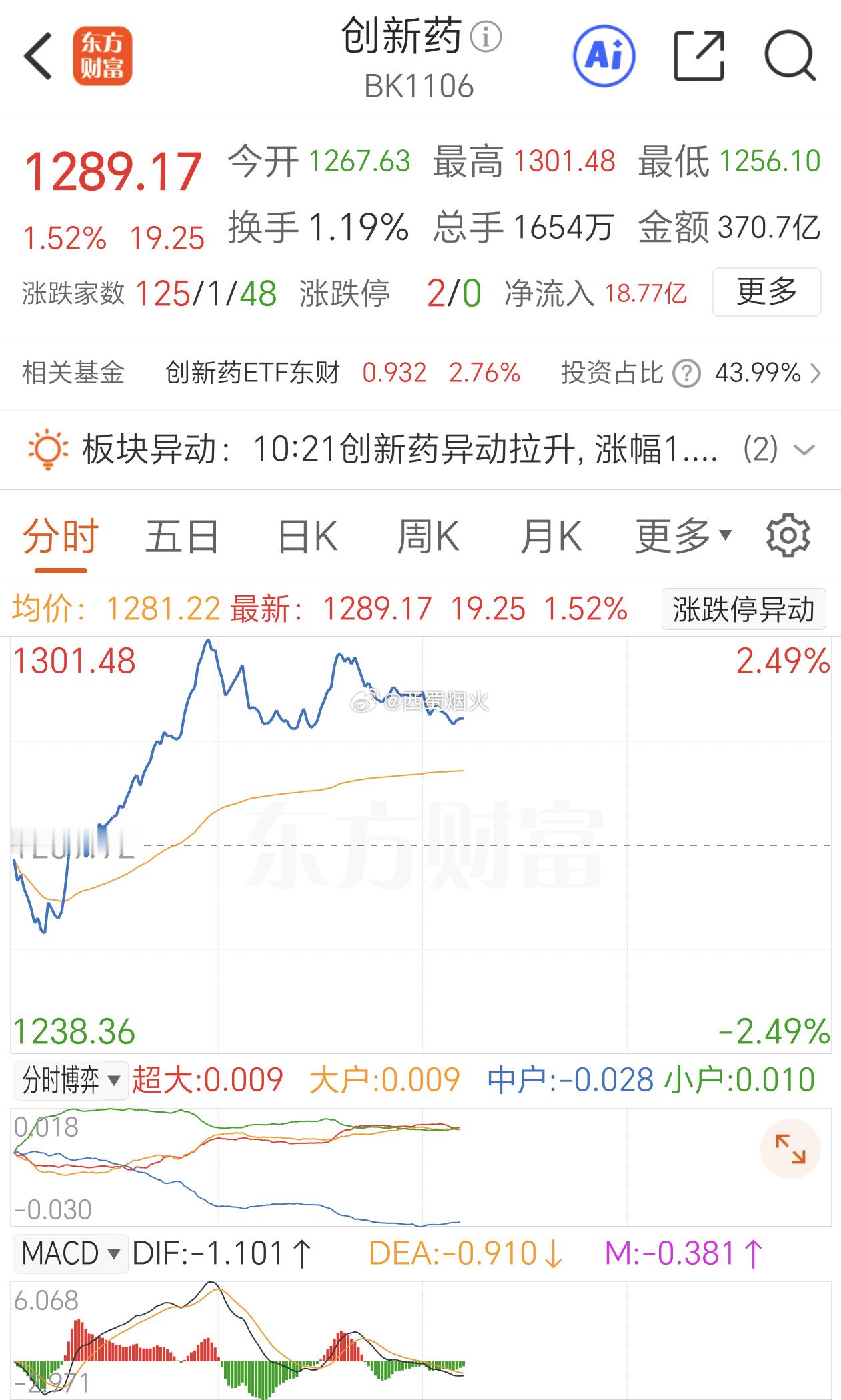 创新药有一定抛压，科创芯片太吸金了。 