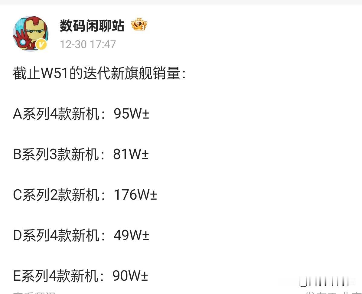 手机市场新旗舰销量排行榜揭晓！

今日，数码闲聊站博主发布了一份截止W51的新旗