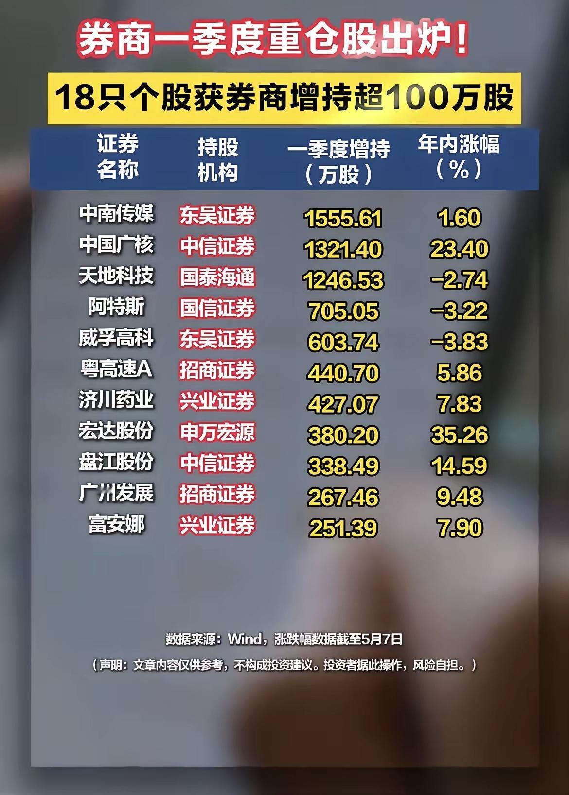 券商一季度底牌曝光！18股被大手笔加仓超百万股！  随着一季报披露收官，头部券商