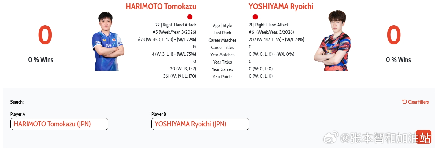 wtt多哈球挑2026张本智和 吉山僚一3：1战胜对手，张本智和明天对战吉山。 