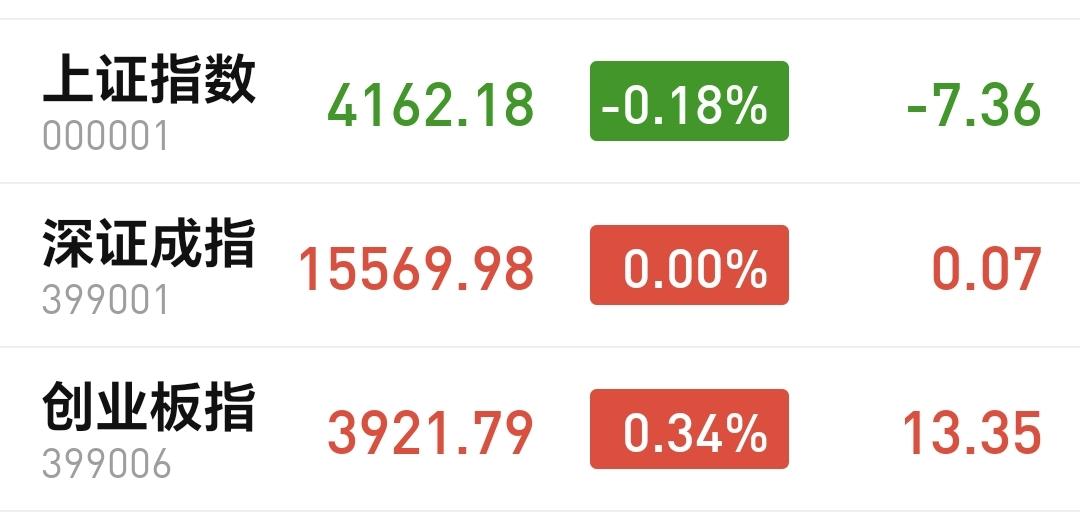 基金：下一次站在门口的板块会是哪一个
今天市场低开以后震荡向上，收盘的时候指数涨