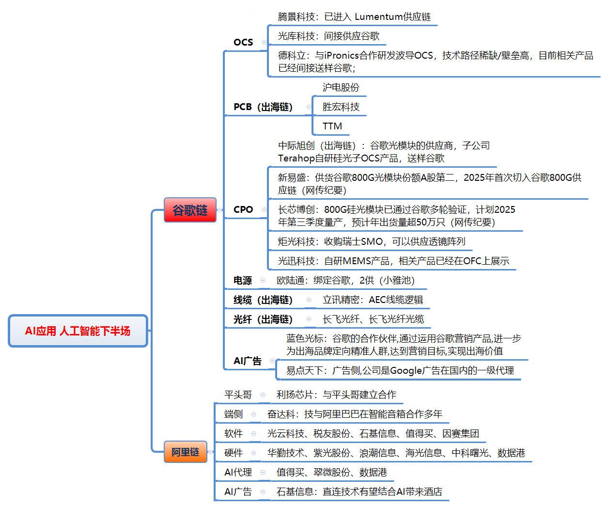 人工智能：谷歌链VS阿里链