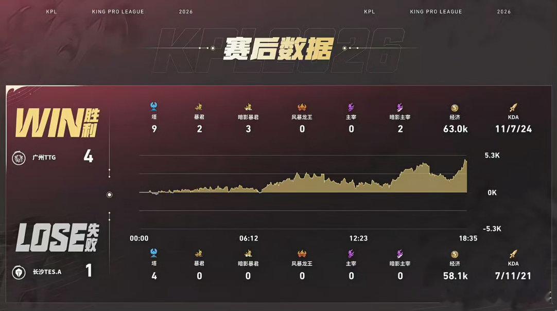 小胖赵云三杀抢龙 TTG战胜TES龙虎之姿尽显！小胖赵云团战拿下三杀，关键抢龙稳