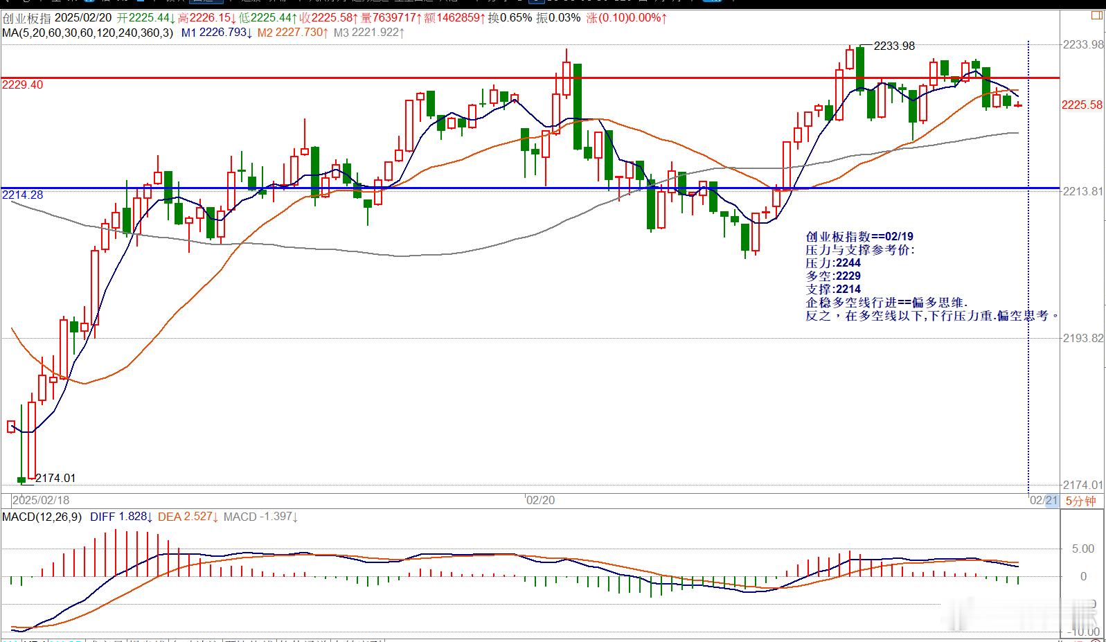 创业板指数==02/19压力与支撑参考价:压力:2244多空:2229支撑:22