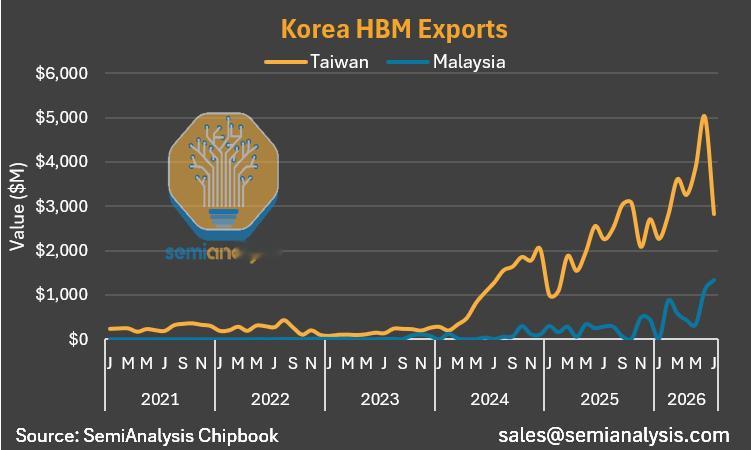 从韩国 HBM 出口走向看，马来西亚作为新兴封测地点占比快速提升 一种猜测是看样