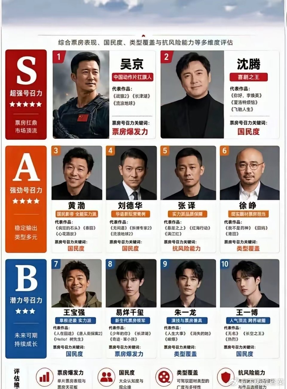 网友们这是有多看不起周星驰？“专业人士”给国内最有票房号召力的前十名演员排了一个