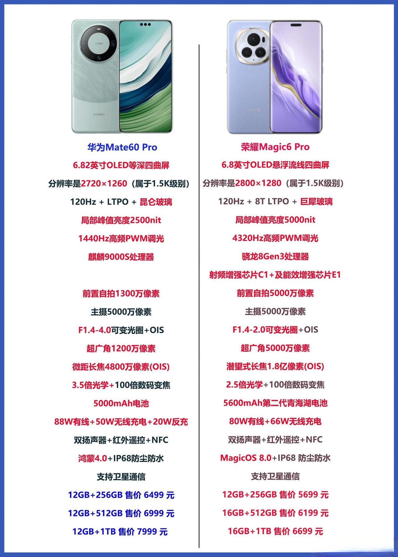 荣耀Magic6 Pro和华为mate60 Pro两款机型的配置详情图，光看这些