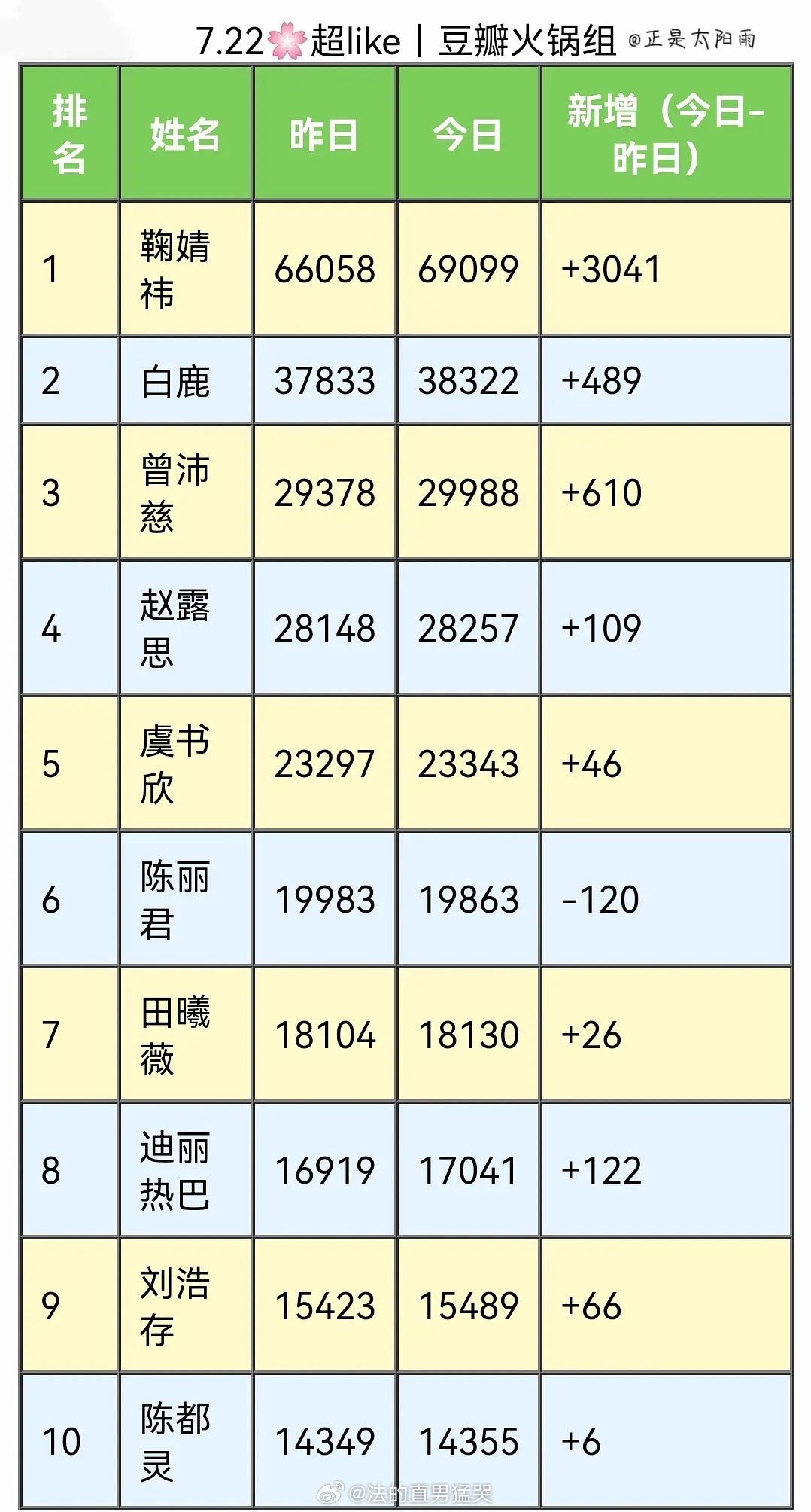 7.22号🌸超like前十 