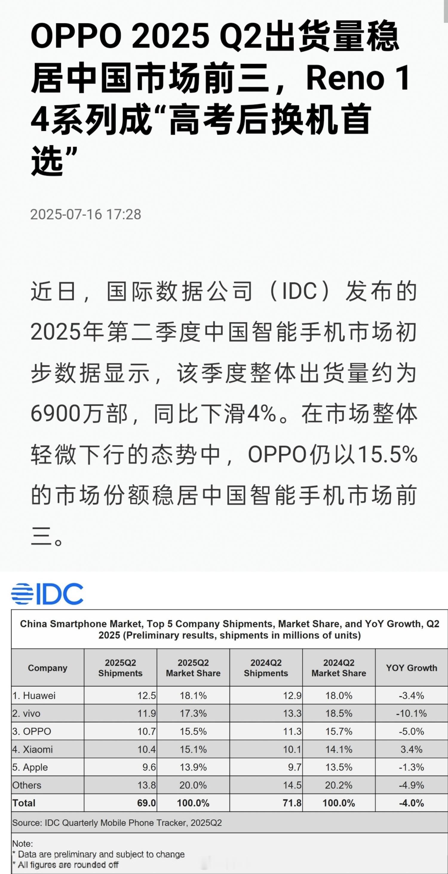 OPPO这成绩可以啊！今年的路子对了 ​​​