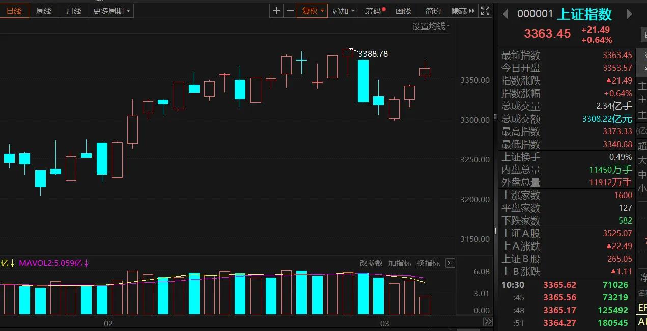 今日最高点为3373.33，距离前期高点3388.78点仅一步之遥，诸多个股并未