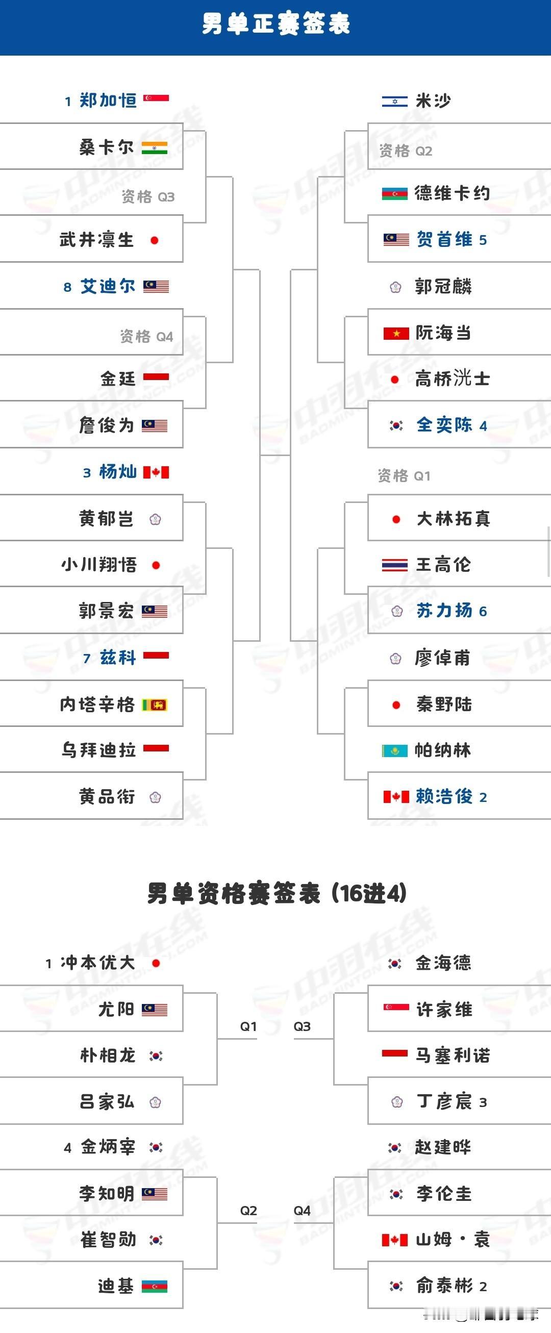 2025年韩国羽毛球大师赛明日开赛

明日（11月4日），超级300级别的202