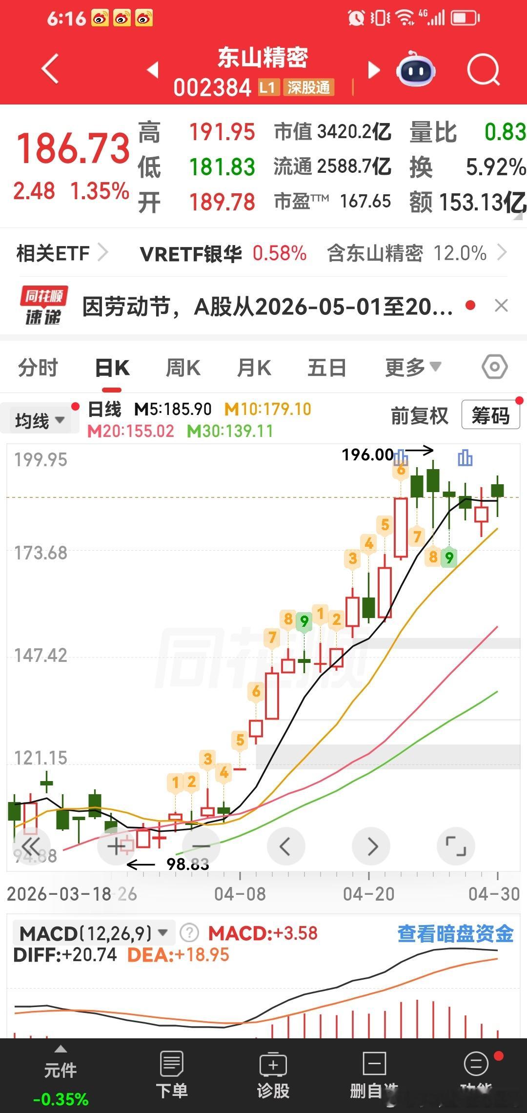 山东紧密，看看5月份能否继续高开高打，积极乐观做多到200元。 