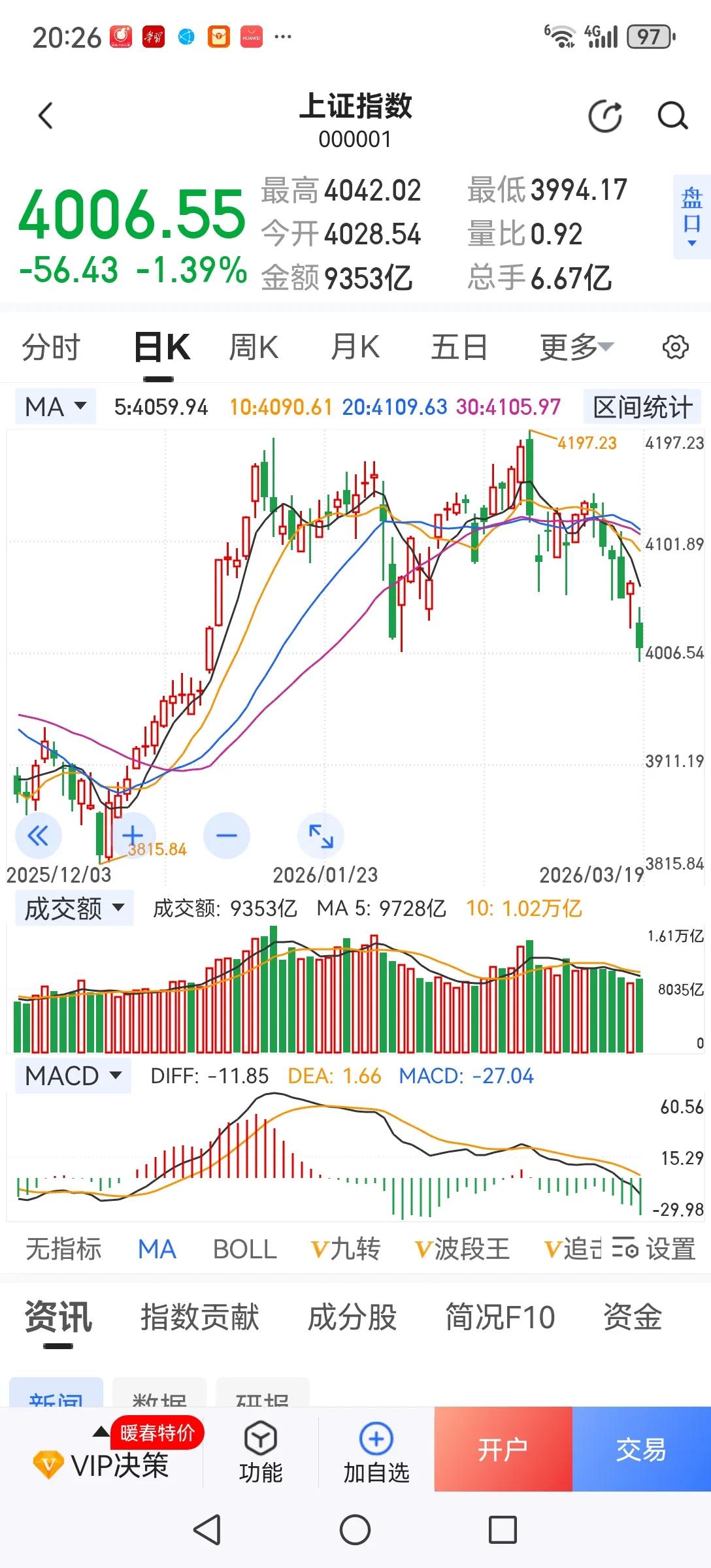 现在最担心的是两万多亿融资盘。融资盘是加杠杆买股票，上涨扩大盈利，下跌扩大亏损。
