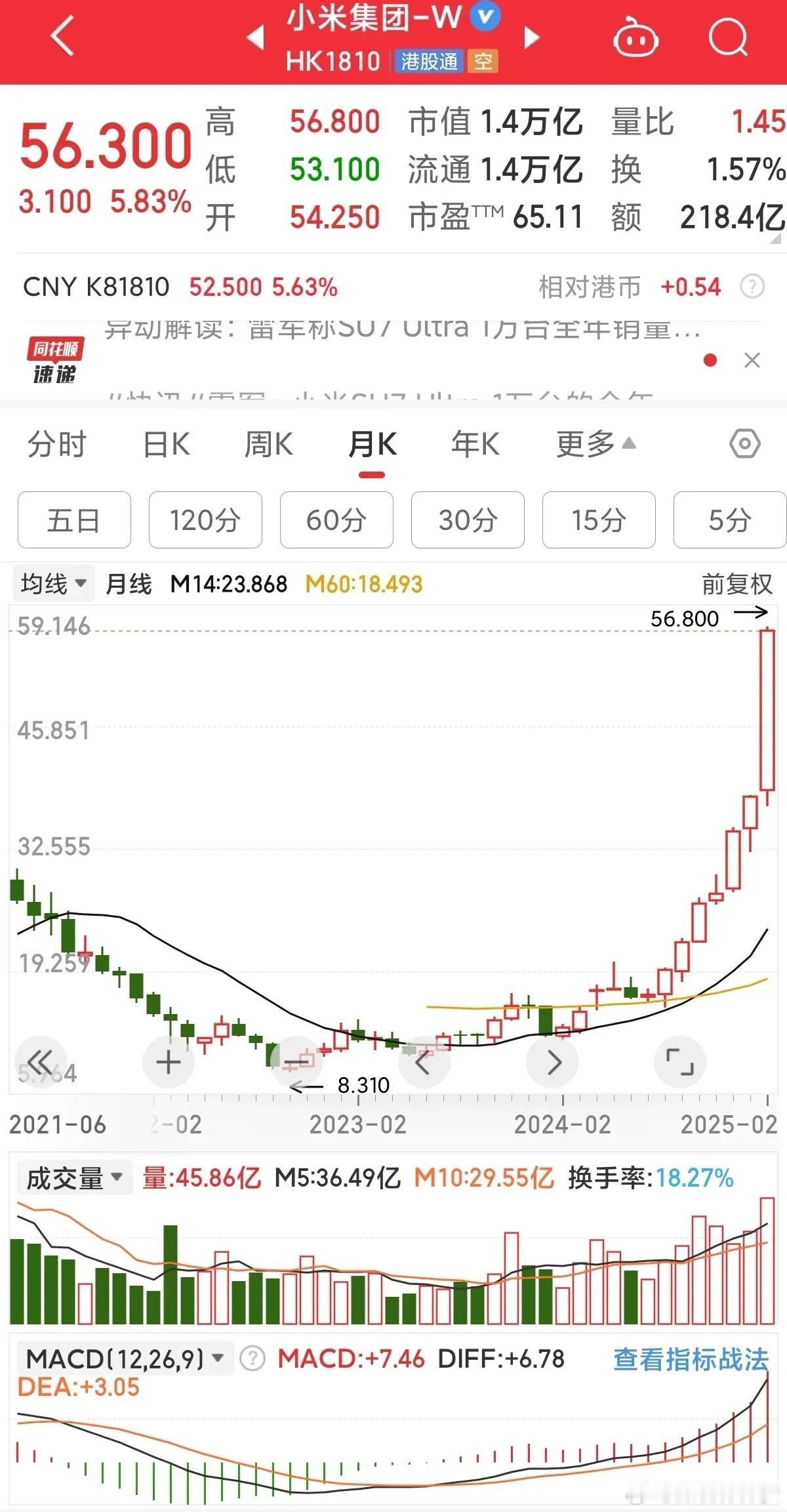 最近小米集团股价一路创新高，市值来到了1.4万亿港元，股价涨到了56.3港元，P