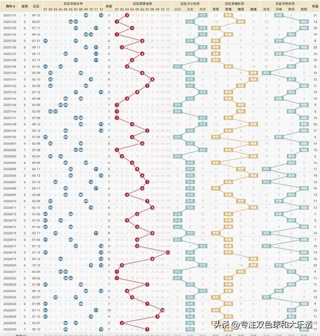 大乐透26031期：

前区5码：3.9.16.30.31

后区2码：3+6