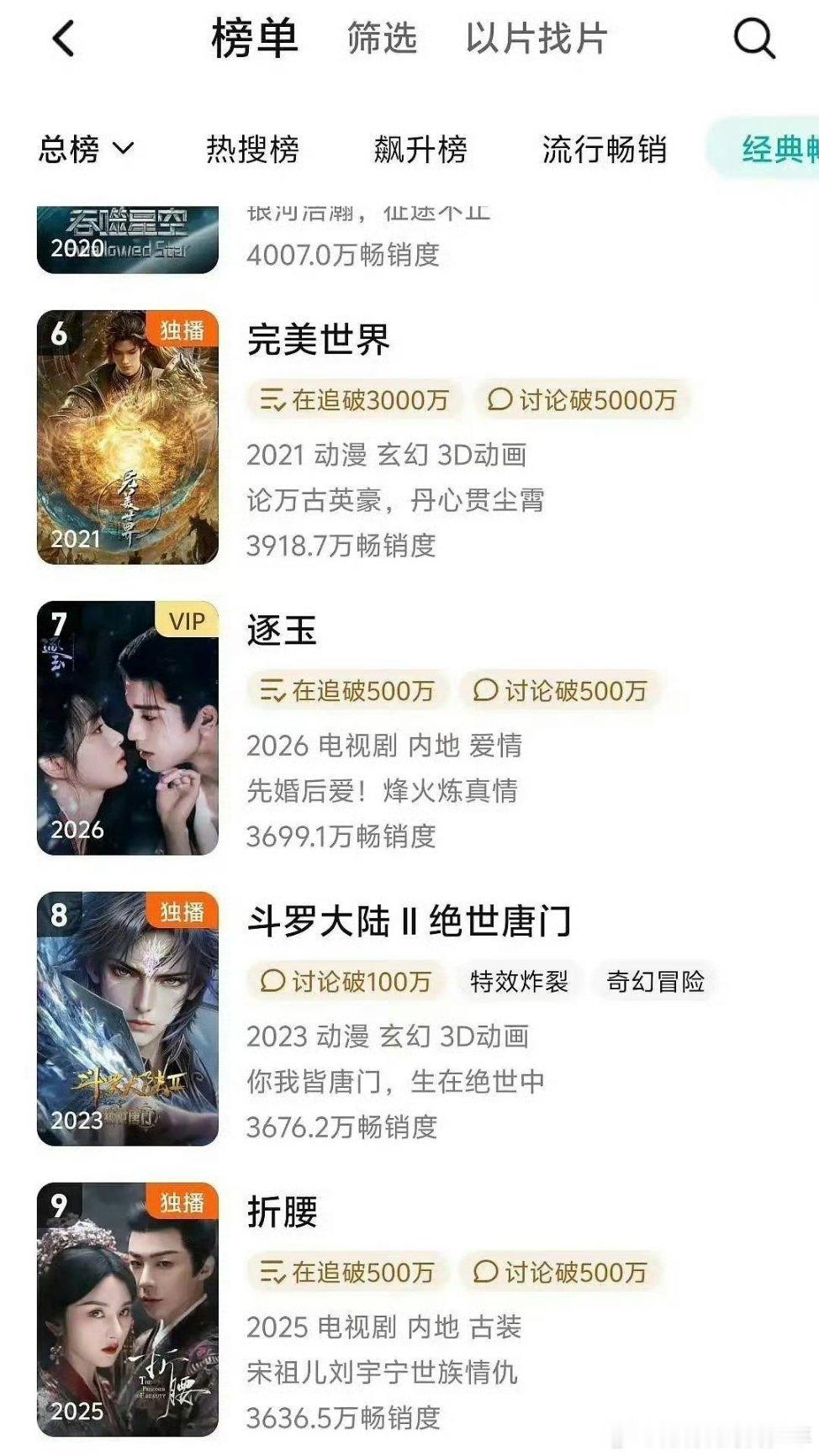 张凌赫逐玉张凌赫《逐玉》热播期结束后总榜还在上升噢～已经升至第七位！这长尾效应?