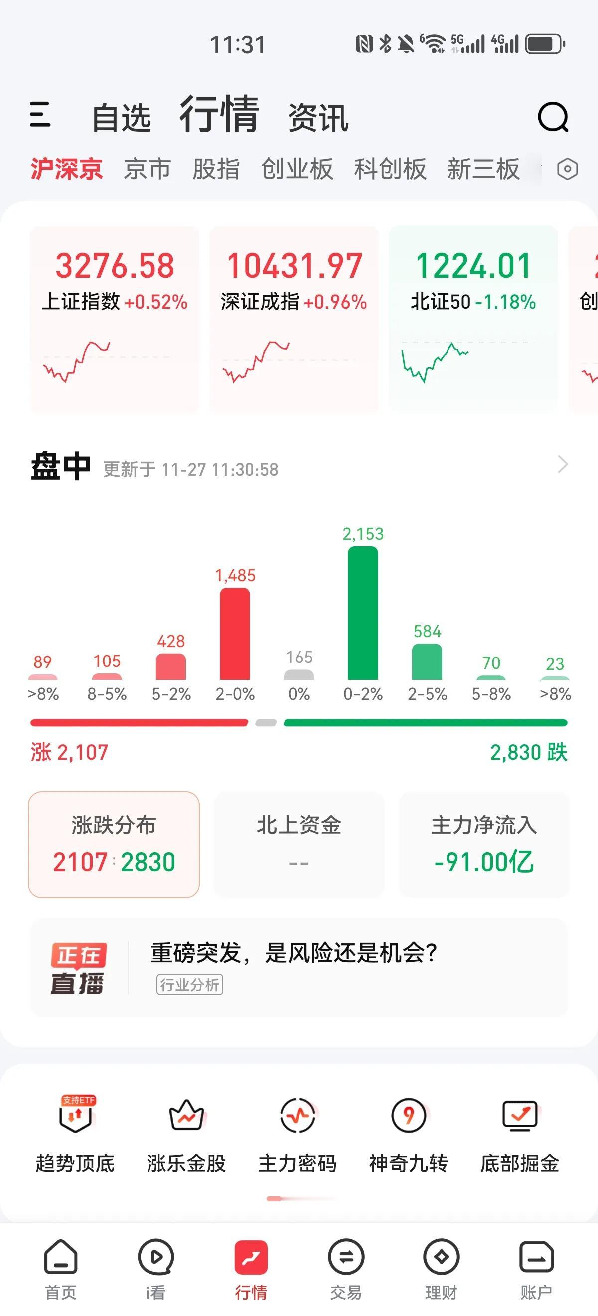 今天指数走势超预期，早盘低开下探3227点随后拉升，截至中午收盘，除北证小跌外，