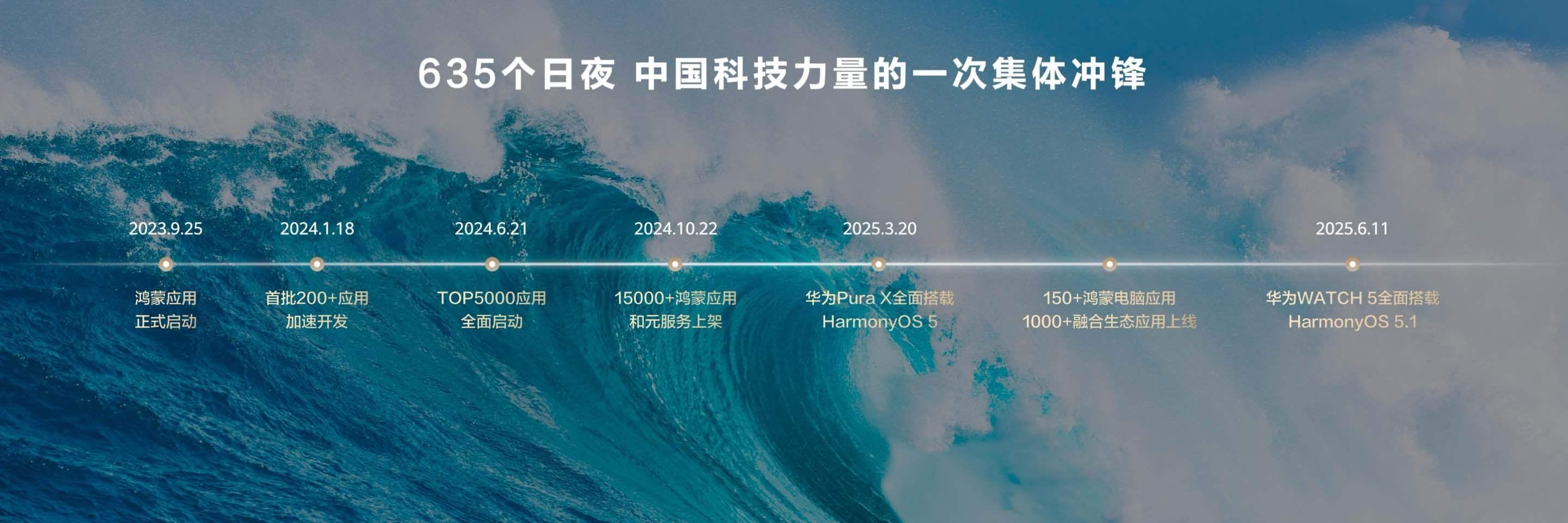 华为今日在开发者大会上启动HarmonyOS 6开发者Beta，标志着鸿蒙生态进