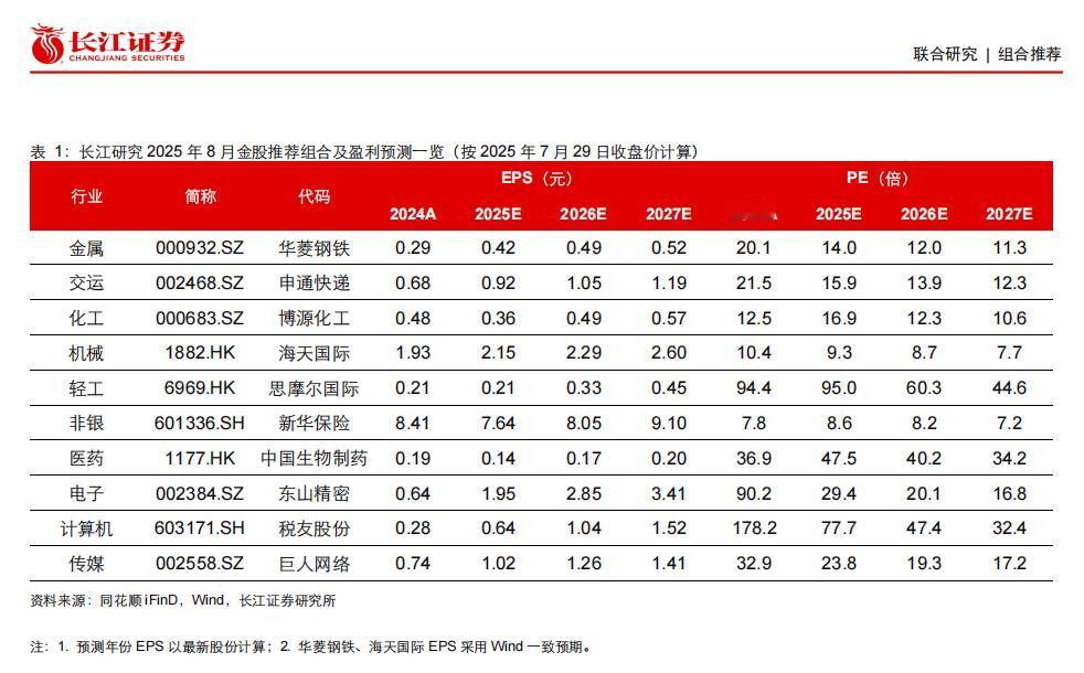 8月金股组合9
今天第9篇，给大家推的是长江证券2025年8月金股组合。
长江证
