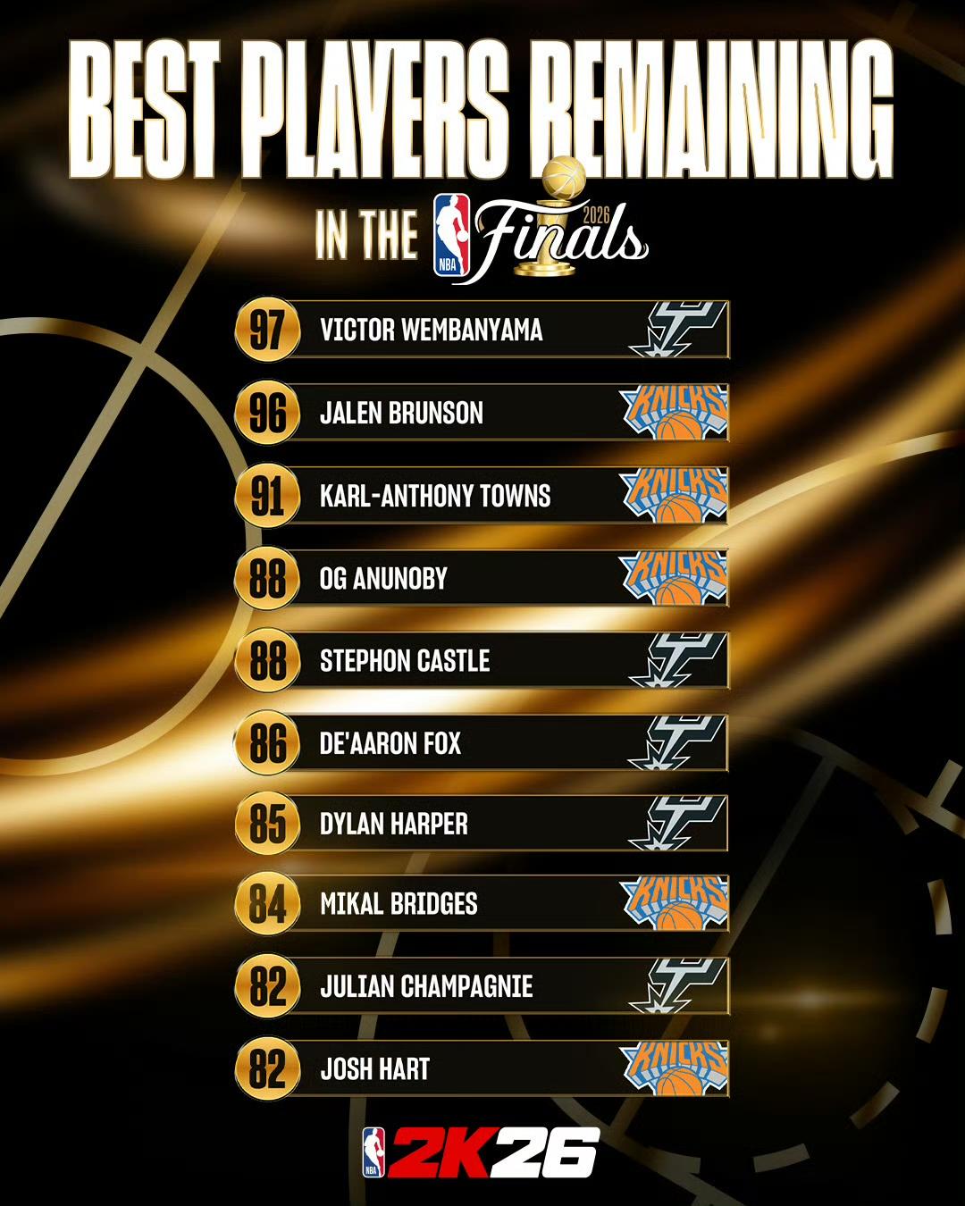 2K26公布的2026年NBA总决赛（马刺VS尼克斯）剩余球员能力值排行，榜单中