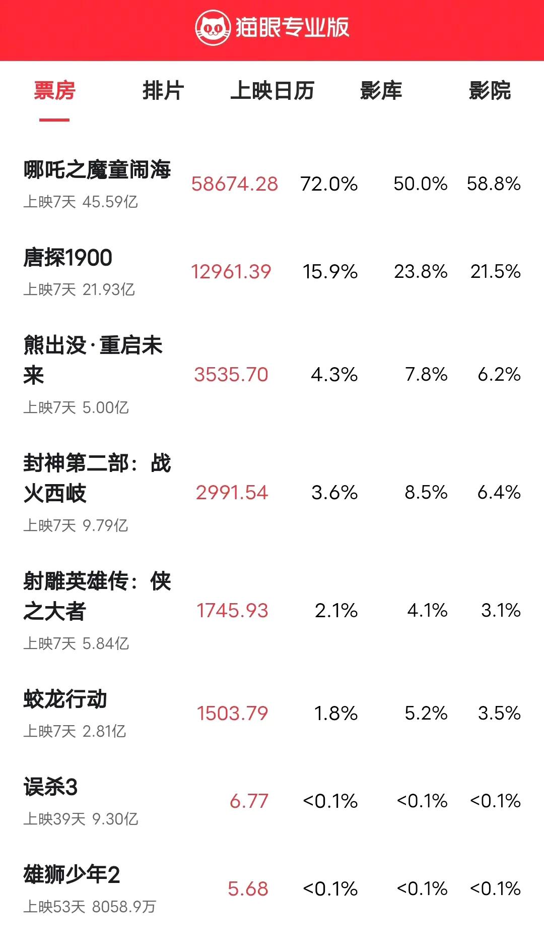 《哪吒2》现在票房45亿，今天应该能破50亿，最终破60亿票房应该没问题，《哪吒