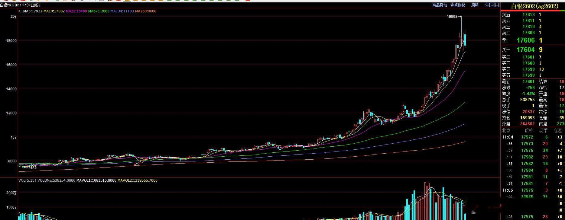 前面我最早说过  只要月线收长上影线，1月份看回调。回调周期可能达1个半月。回调