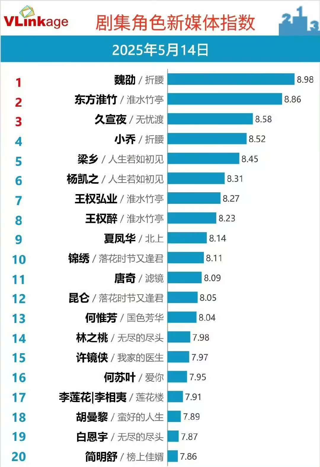 魏劭V榜登顶刘宇宁魏劭v榜登顶 刘宇宁魏劭V榜登顶，各方面数据挺不错的，你们看这