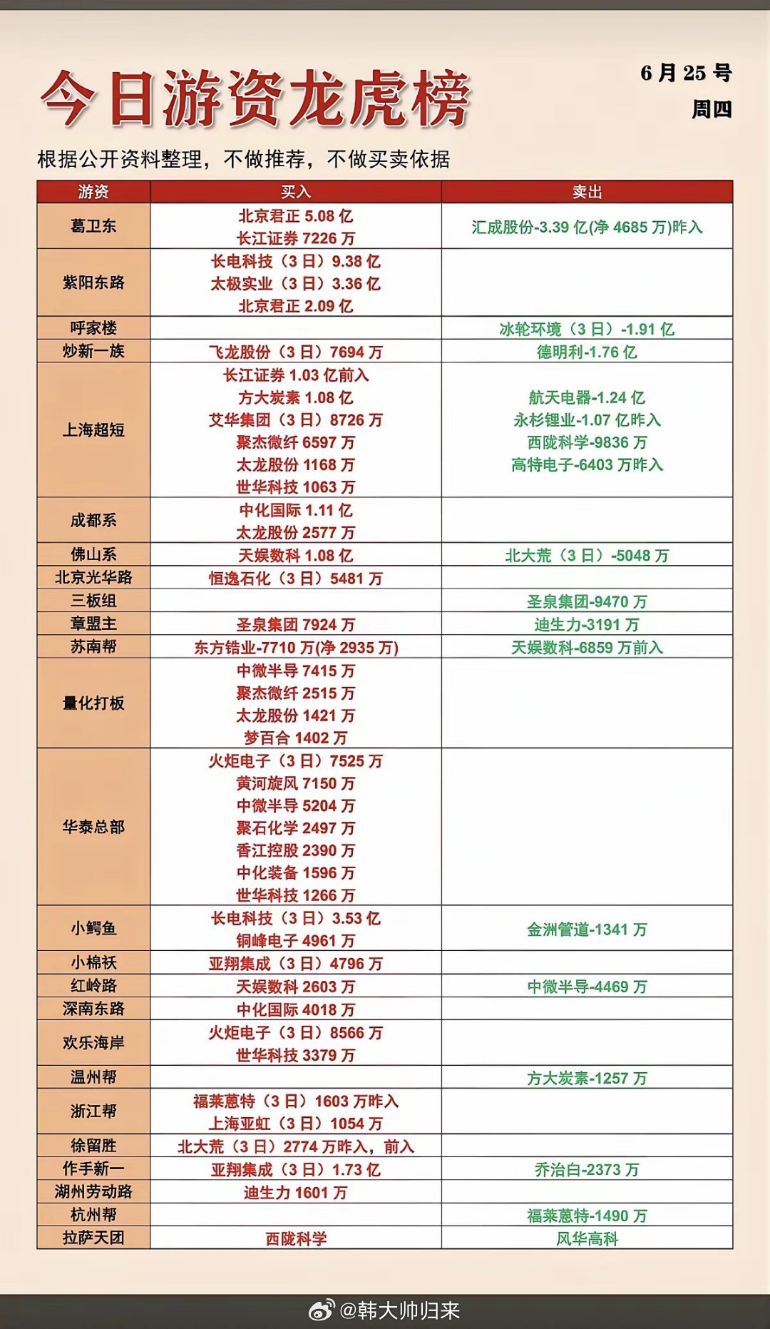 6.25周四  知名游资大佬：抢筹  龙虎榜！葛卫东      买入  北京君正