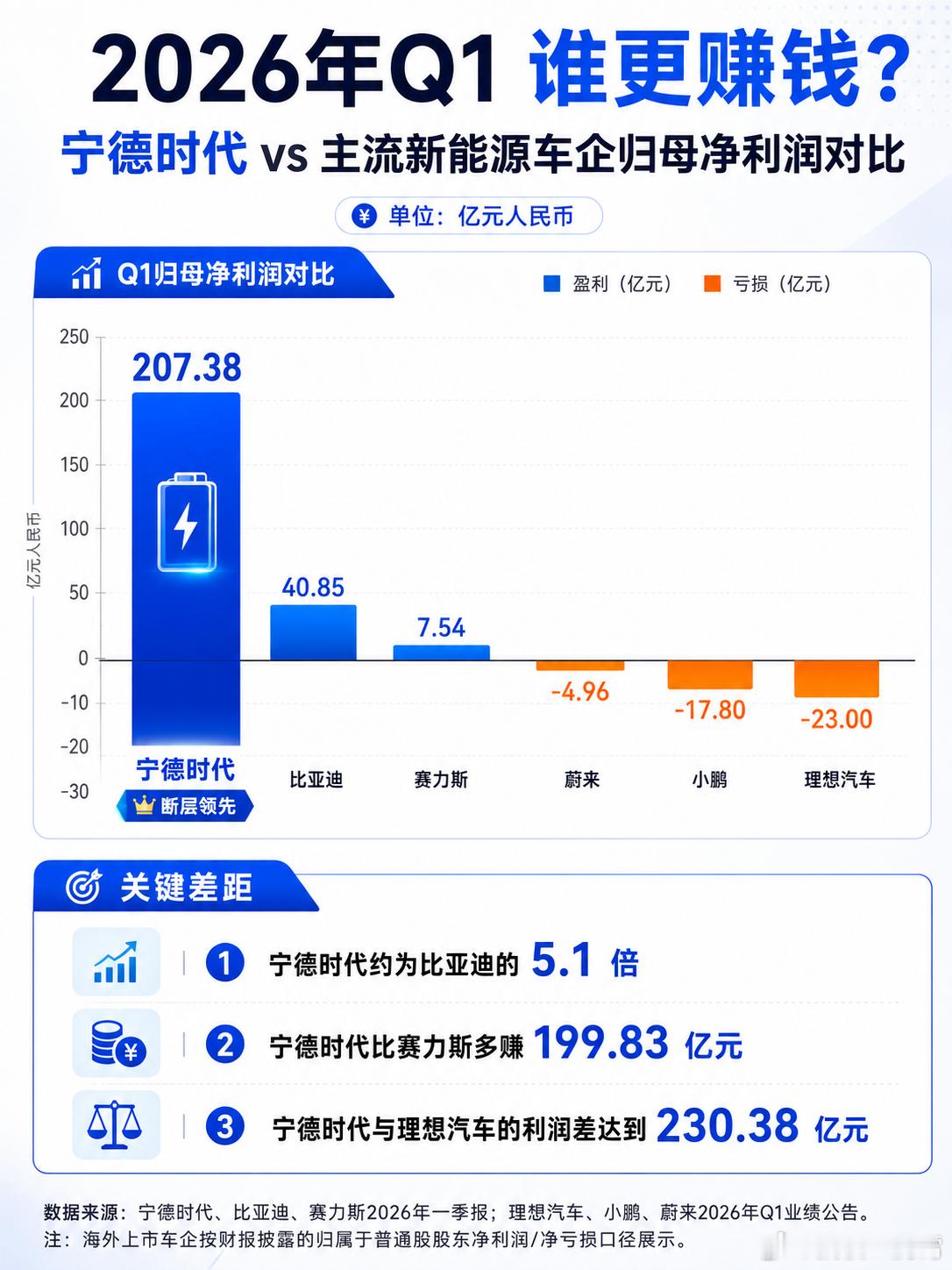 宁德时代利润超7家车企总和没想到吧，卖车可能不赚什么钱，但卖电池是真滴赚钱。别看