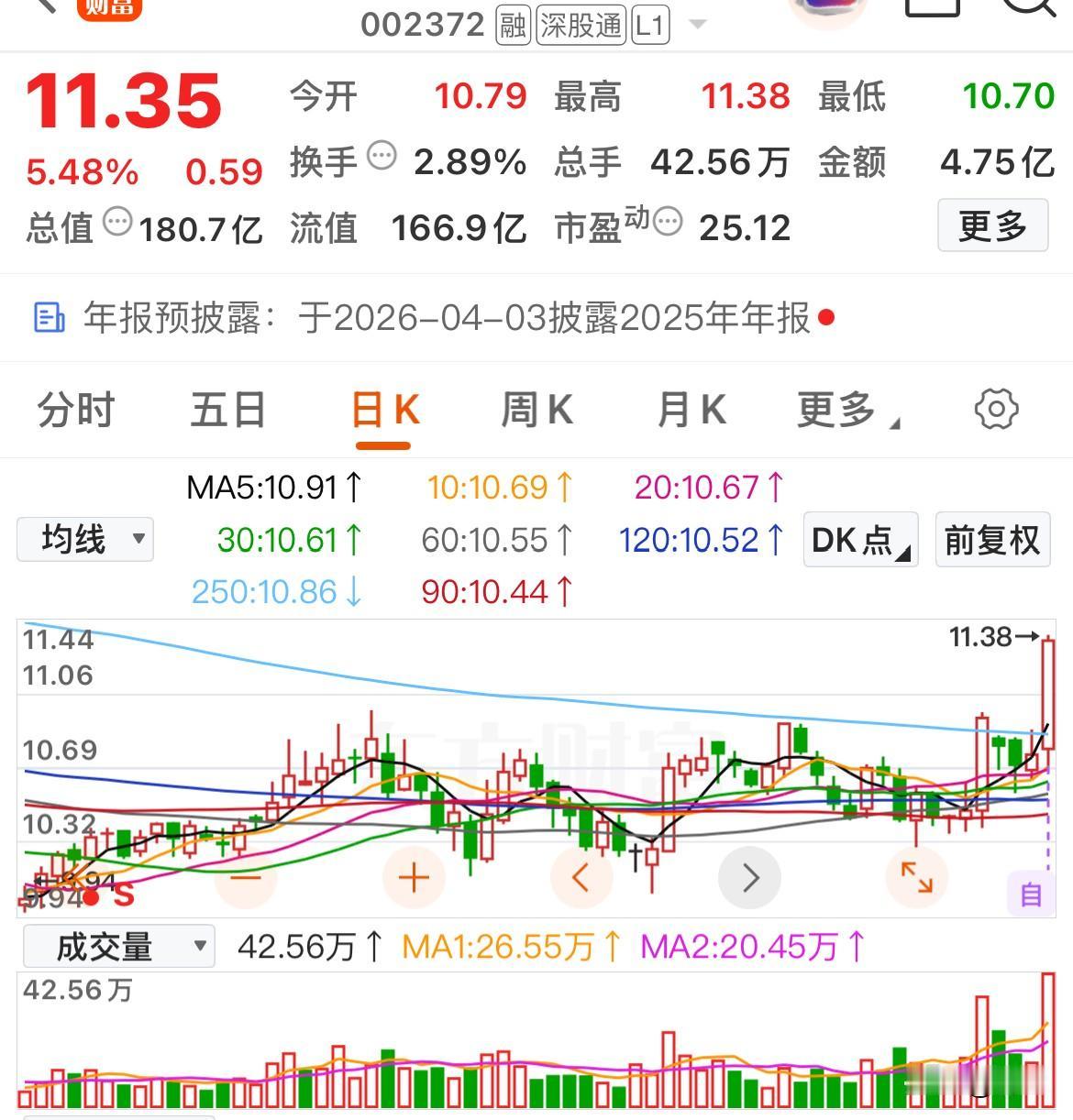 沉默后的爆发，深挖底部放量个股

深圳机场

鲍斯股份

浦东金桥

蓝天燃气