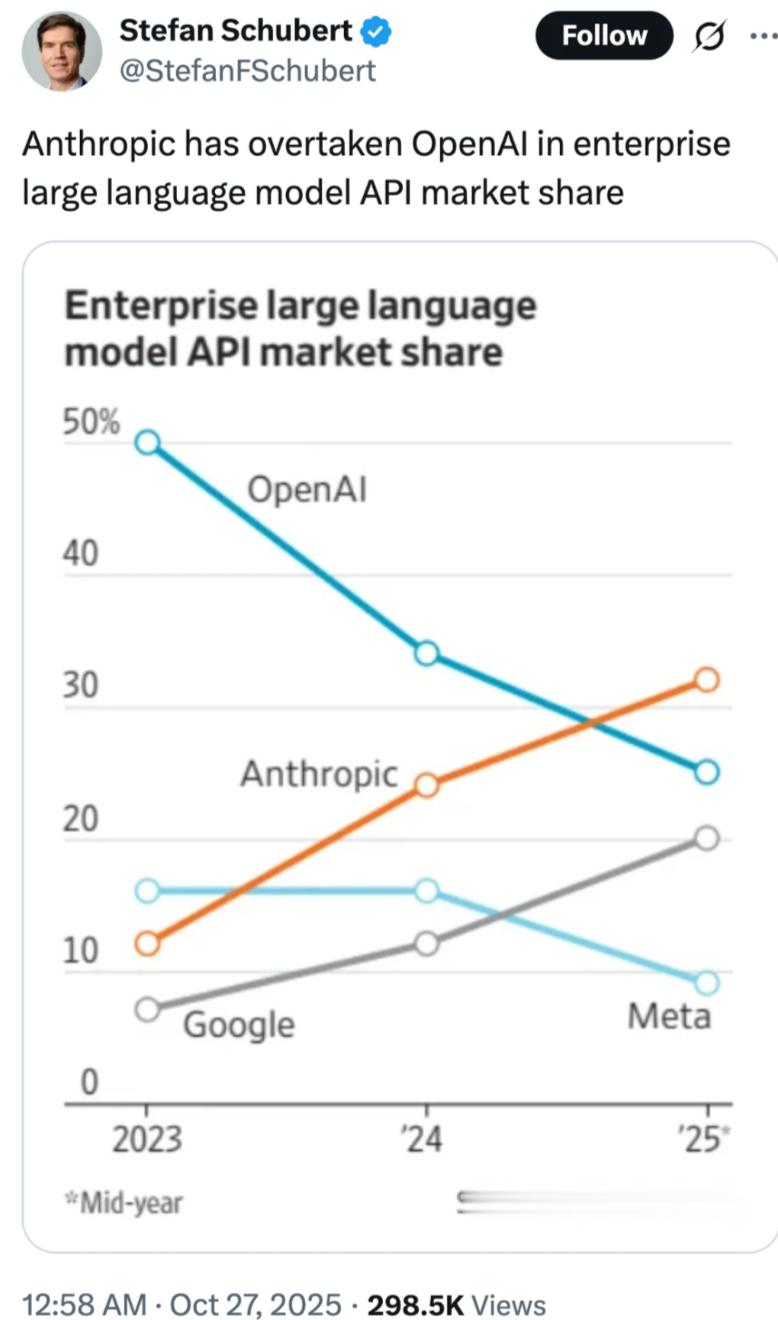 最新数据显示，Anthropic 的 Claude 在企业级大模型 API 市场