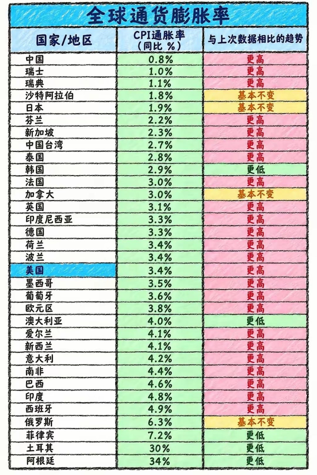 放眼全球，中国的物价水平是非常奇特般的存在，目前全球大多数国家CPI普遍都达到3
