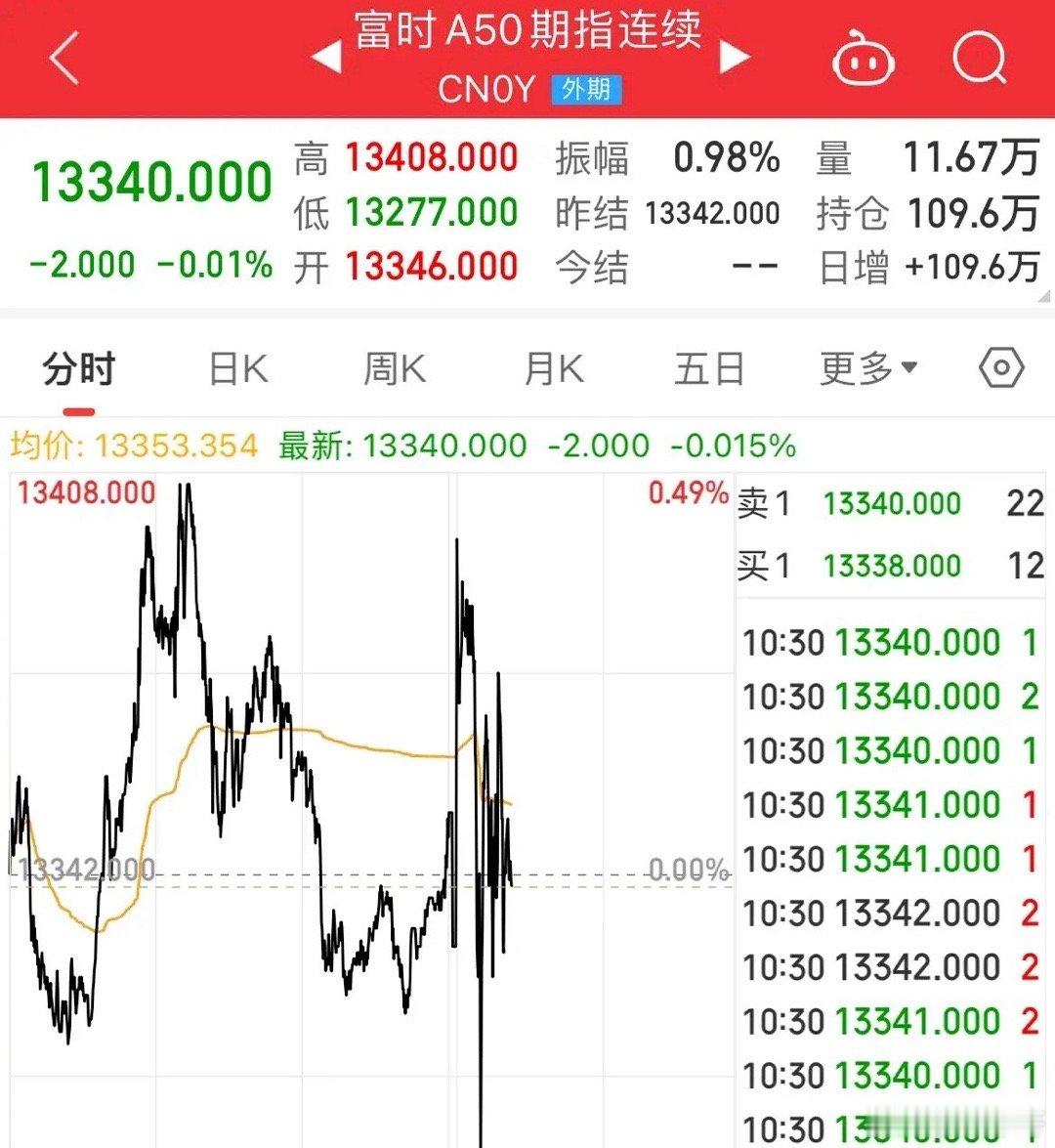周一人民币大涨！A股50回升！北证大涨超4%，创业板涨幅近1.59%，成交量萎缩