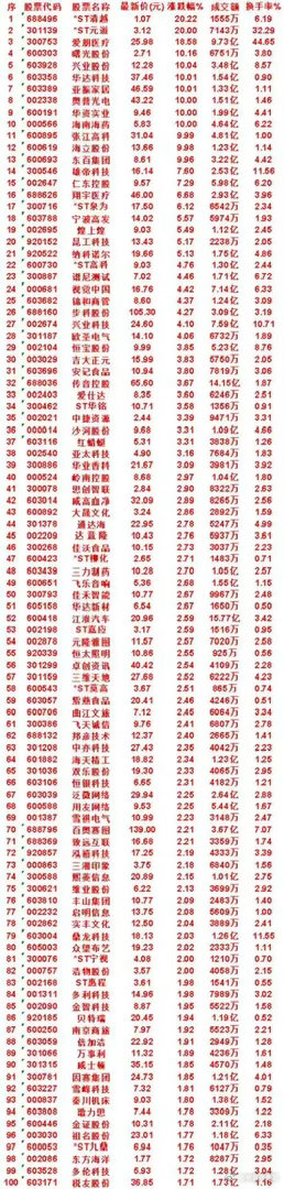 技术信号显现！百余只个股形成金叉，短期潜力名单整理       盘面迎来积极信号