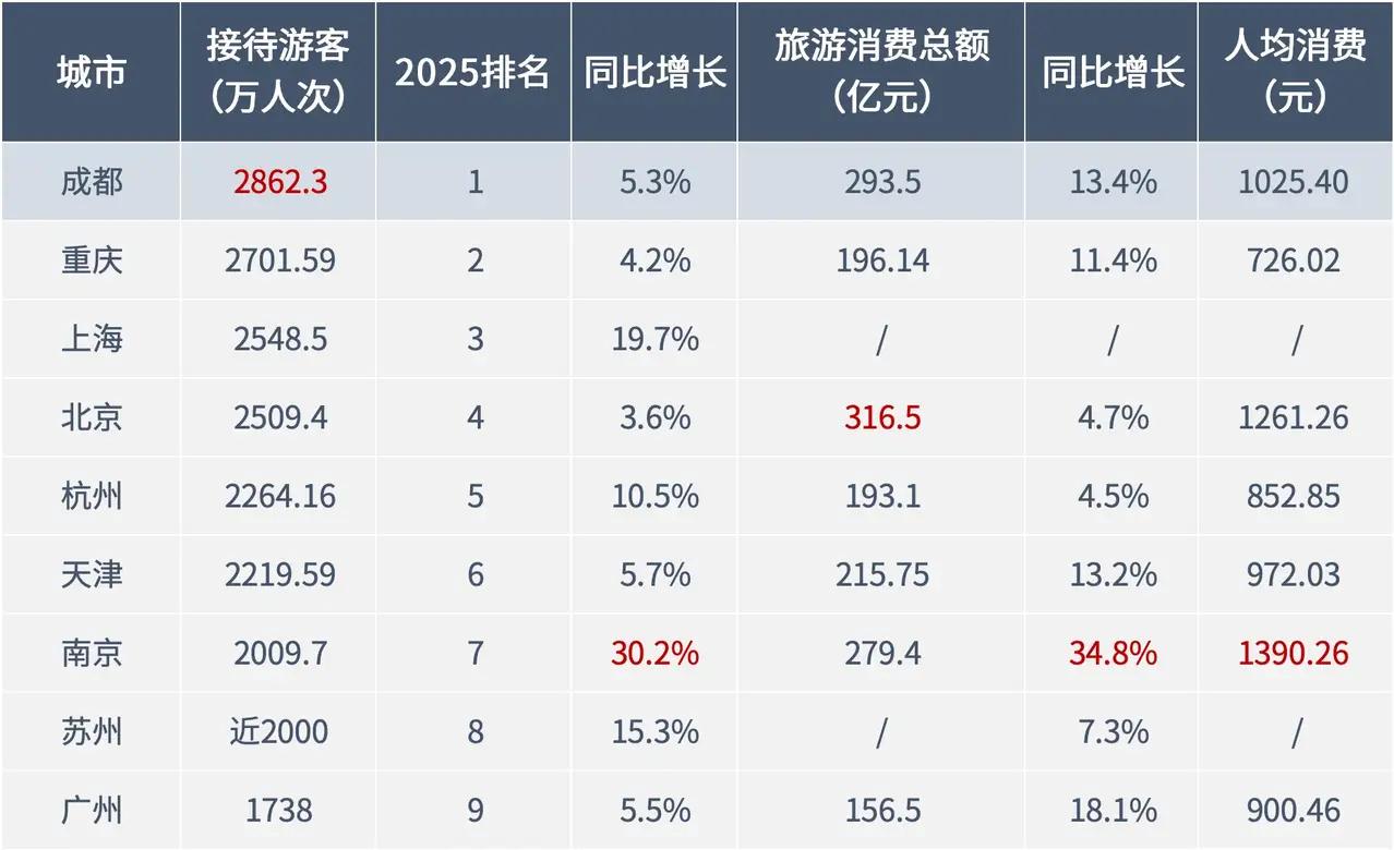 成都真是太强了！国庆旅游接待人数全国第一、旅游收入全国第二。旅游消费293.5亿