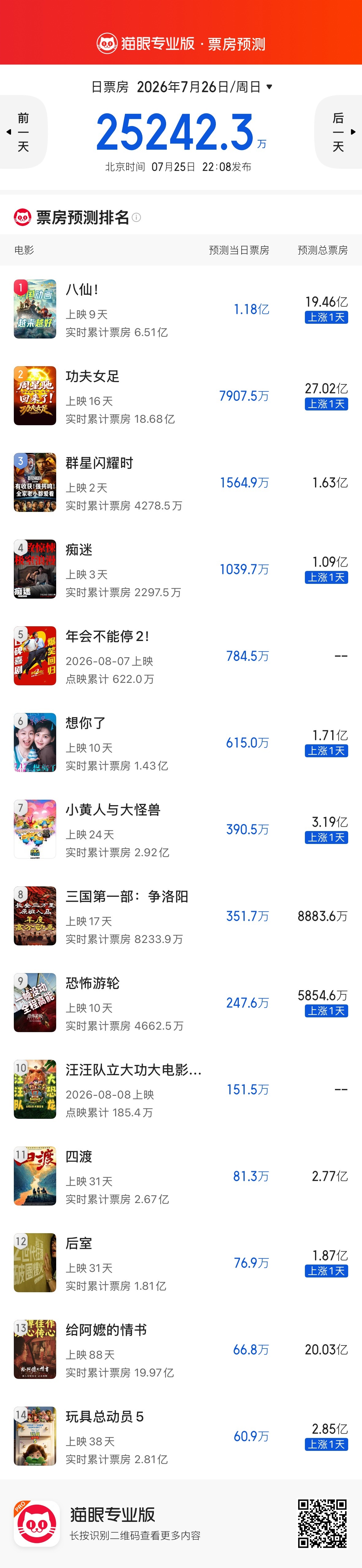 今天猫眼预测，《群星闪耀时》总票房下降到1.63亿，黄渤的号召力真的是大不如前了