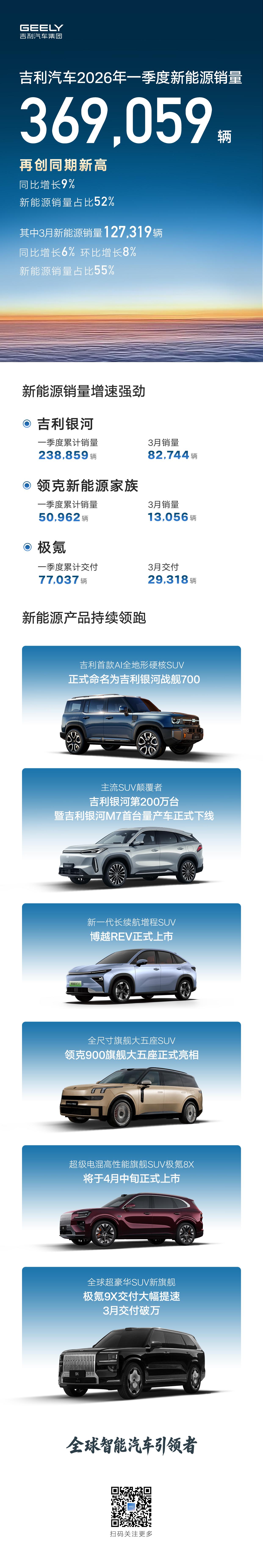 2026年3月车企销量出炉
吉利登顶一季度自主品牌销冠！