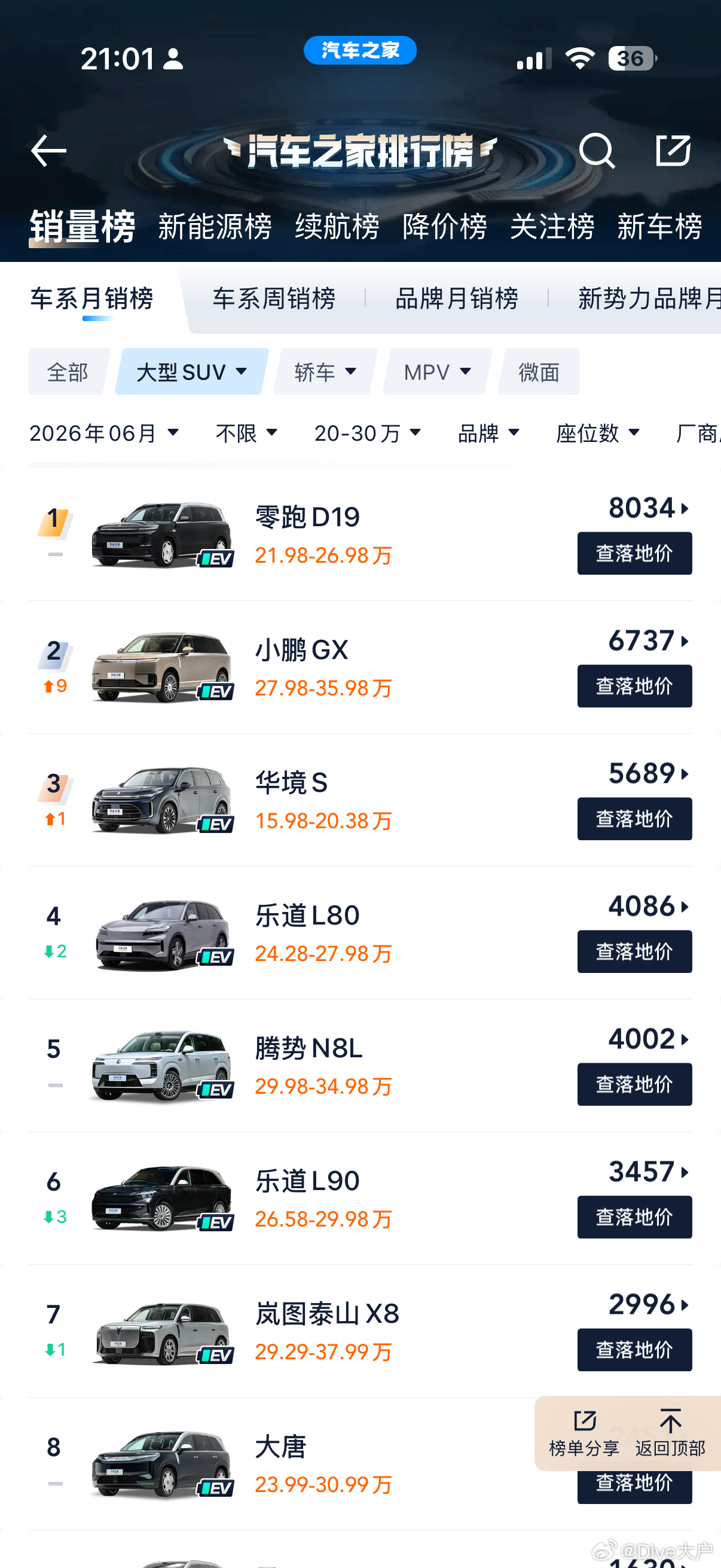 目前 20-30 的销冠是零跑 D19不过 7 月我觉得应该是大唐 