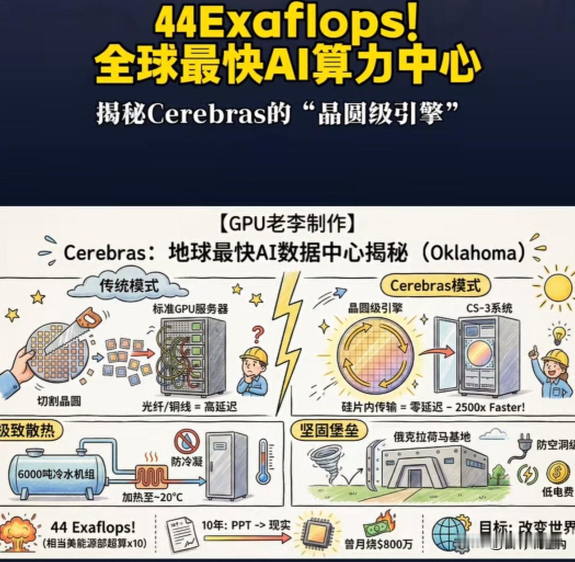 全球最快AI算力中心