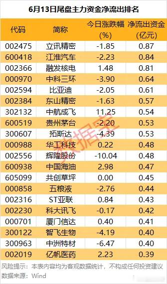 价值投资日志[超话] 尾盘净流出方面，9股尾盘主力资金净流出均超0.5亿元，3股