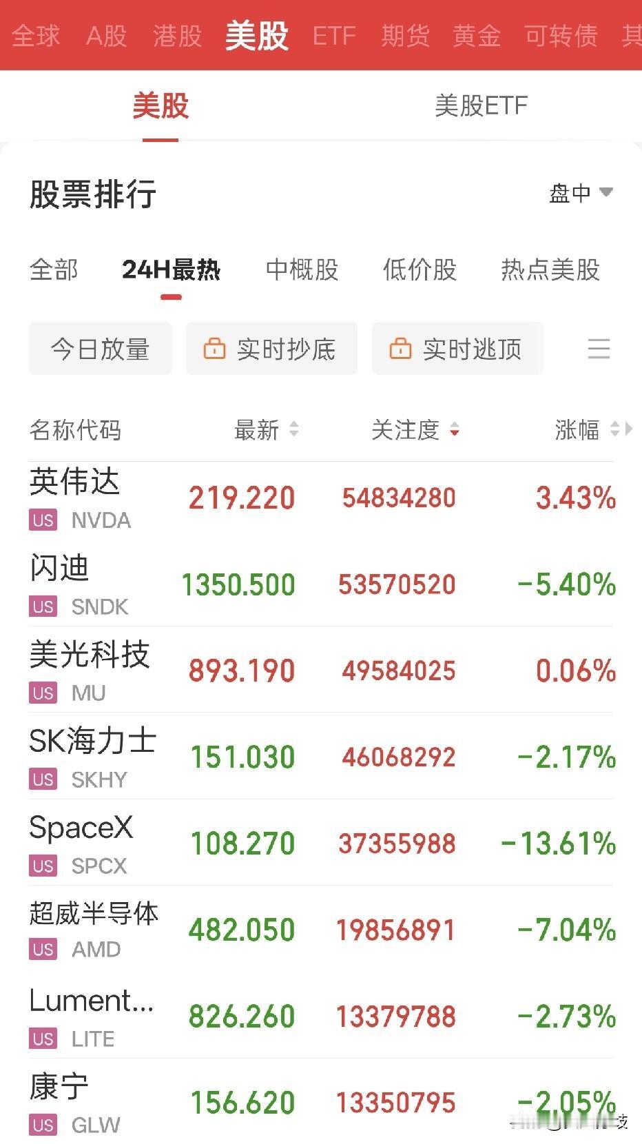 美股科技反弹后终于又开始跌了，一鲸落万物生，科技下跌对A股而言更像好事，尤其是科