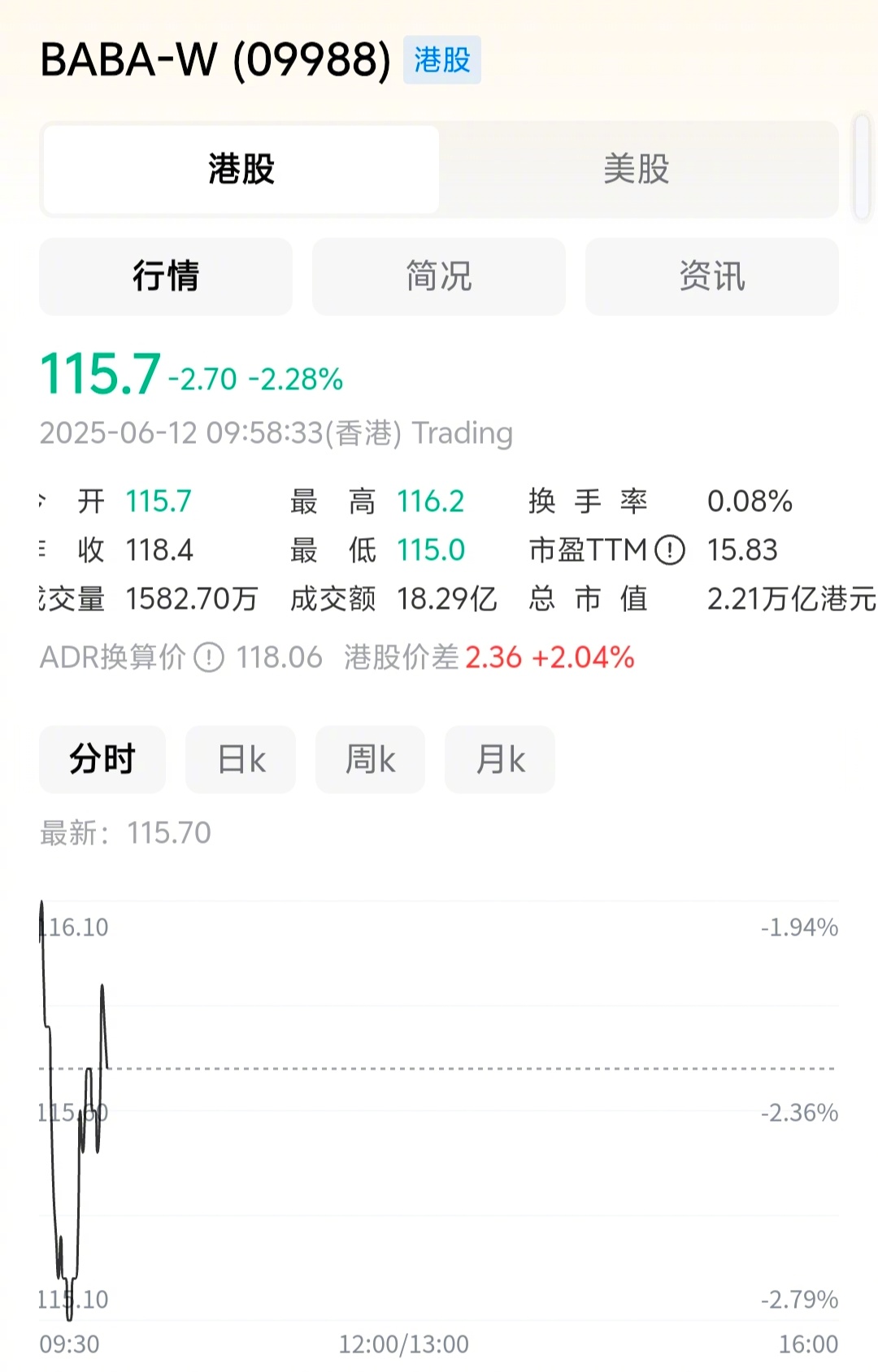阿里港股与美股都跌了，不知道是不是与钉钉产研负责人元安离职前甩出万字长文道出阿里