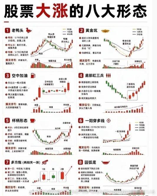 股票大涨的八大形态不管主力操作股票的手法如何变化，股票大涨的八大形态依然有效。这