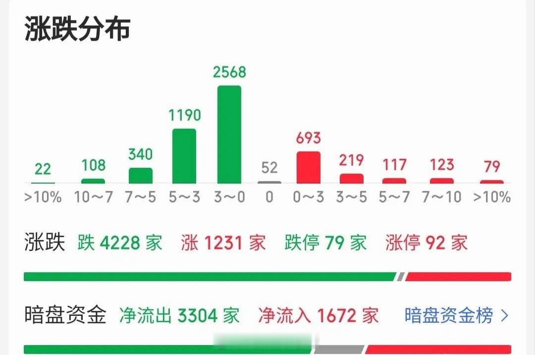 机会要来了，明天A股行情这么看。昨天预测全A看跌，又对了！但没有赚钱效应的股市，