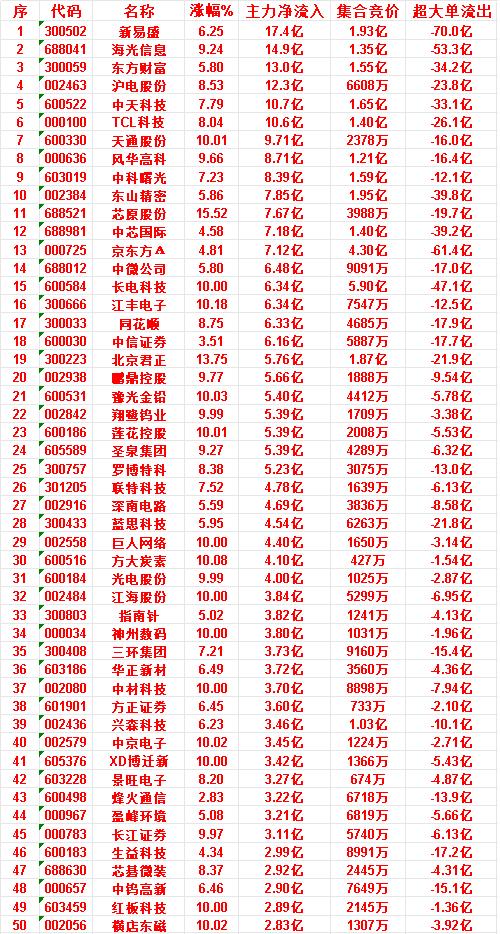 6月25日上午盘，主力，大幅买入的50名单一览

新易盛：涨幅 6.25%，净流